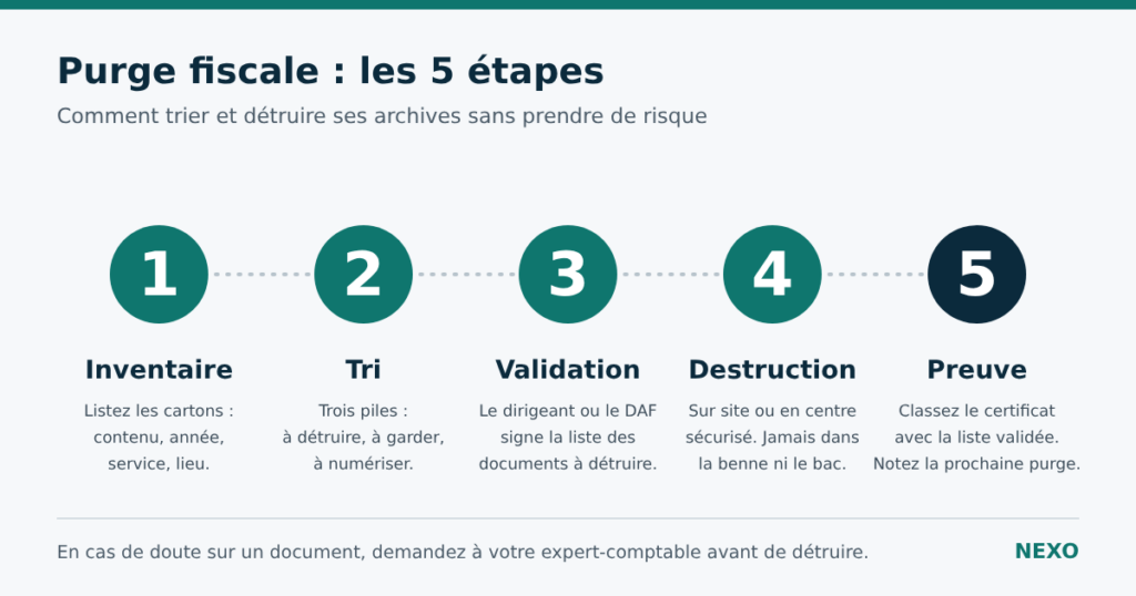 etapes de purge fiscale
